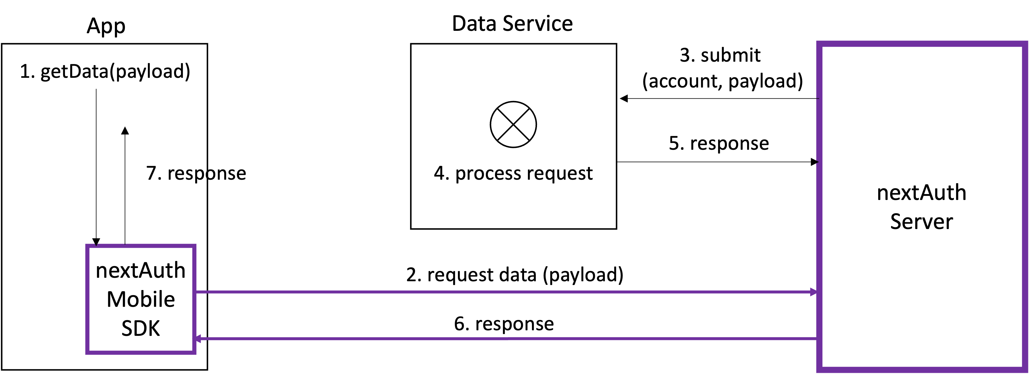 Secure communication with the nextAuth-enabled app using an external Data Service.
